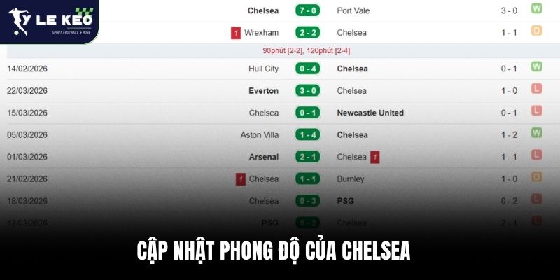 Soi kèo Chelsea vs Manchester City 22:30 – 12/04/2026 1 Cập nhật phong độ của Chelsea