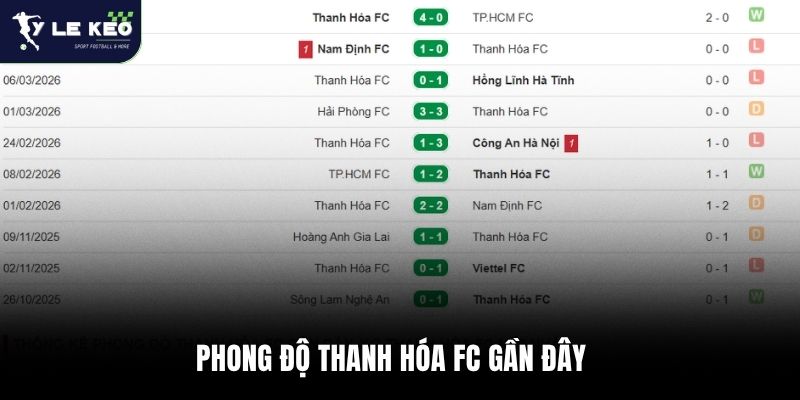 Soi kèo Viettel vs Thanh Hóa FC 19:15 – 10/04 | Nhận định V-League từ Tỷ lệ kèo 2 Phong độ Thanh Hóa FC gần đây